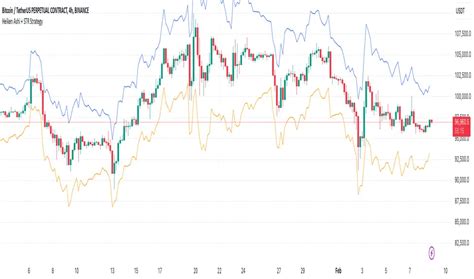 Ethereum: Heiken Ashi candles plotted on graph Binance
