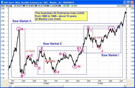 Bear Markets: How to