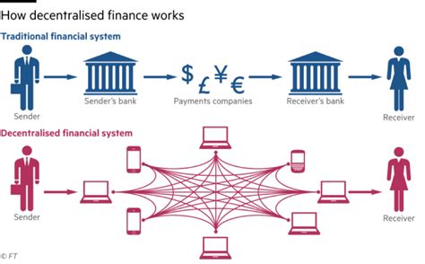 Decentralised, Investment Returns, Cryptocurrency
