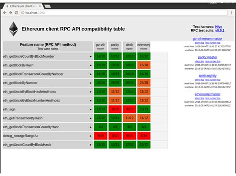 Ethereum: Is RPC Miner still the preferred BTC mining software for a Mac?
