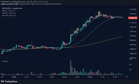 Understanding Market Trends: How