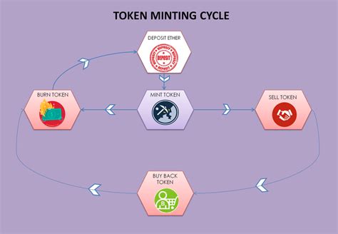 Trading Strategy, Token Minting, Layer 2 Scaling
