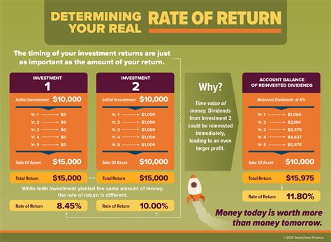 Investment Returns: What to